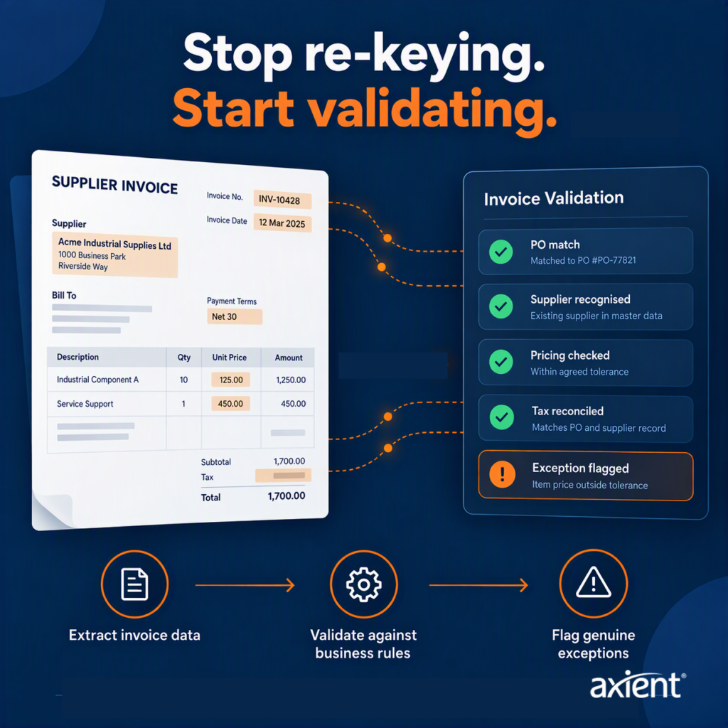 Supplier invoice validation workflow showing invoice data checked against business rules, purchase orders and supplier records before exceptions are flagged for review.